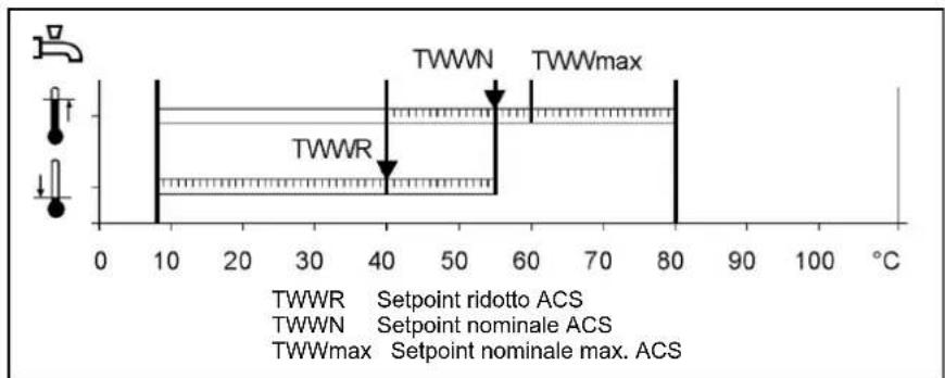 TWWR TWWN TWWmax TWWR TWWR ridotto ACS TWWN Setpoint nominale ACS TWWmax Setpoint nominale max. ACS