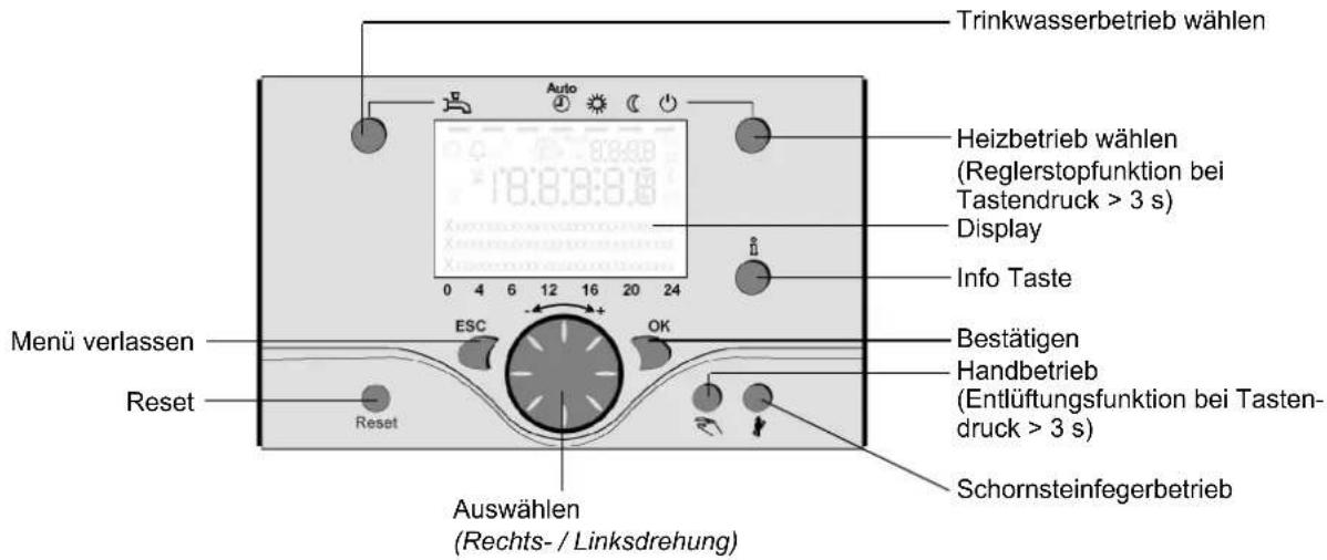 Trinkwasserbetrieb wählen Heizbetrieb wählen (Reglerstopfunktion bei Tastendruck > 3 s) Display Info Taste Menü verlassen Reset ESC OK Bestätigen Handbetrieb (Entlüftungsfunktion bei Tasten- druck > 3 s) Schornsteinfegerbetrieb Auswählen (Rechts- / Linksdrehung)
