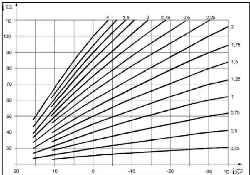 Elco Thision S PLUS - Kennlinie-Steilheit - 2