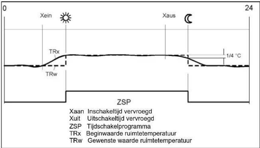 0 Xein TRx Xaus 24 1/4 °C TRw ZSP Xaan Inschakeltijd vervroegd Xuit Uitschakeltijd vervroegd ZSP Tijdschakelprogramma TRx Beginwaarde ruimtetemperatuur TRw Gewenste waarde ruimtetemperatuur