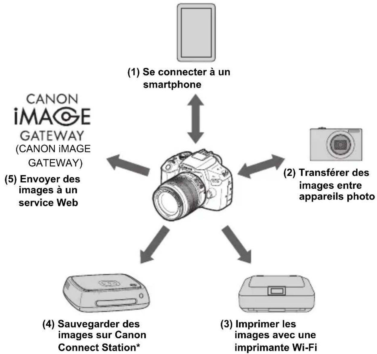 CANON EOS 1500D - Possibilités offertes par les fonctions sans fil - 1