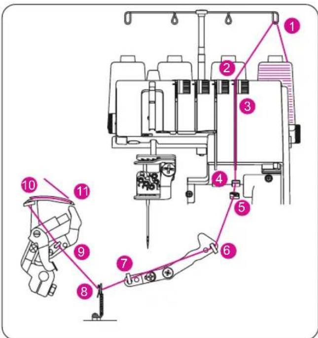 Bernette b42 FunLock - Point de surjet - 1