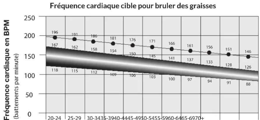 | Age Group | Fréquence cardiaque en BPM (battements par minute) | | --------- | -------------------------------------------------- | | 20-24 | 196 | | 25-29 | 191 | | 30-34 | 186 | | 35-39 | 181 | | 40-44 | 176 | | 45-49 | 171 | | 50-54 | 166 | | 55-59 | 161 | | 60-64 | 156 | | 65-69 | 151 | | 70+…