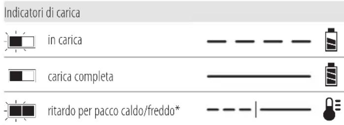 Indicatori di carica in carica carica completa ritardo per pacco caldo/freddo*