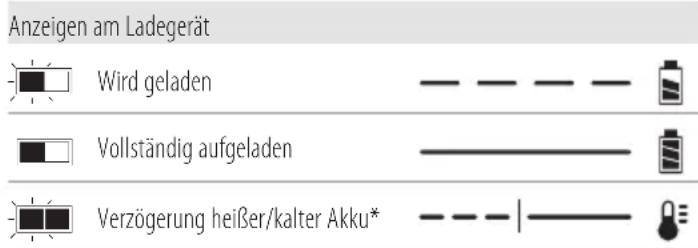 Anzeigen am Ladegerät Wird geladen Vollständig aufgeladen Verzögerung heißer/kalter Akku*