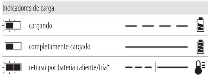 Indicadores de carga cargando completamente cargado retraso por batería caliente/fría*