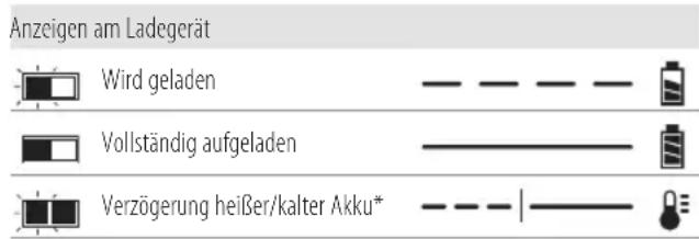 DEWALT DCR029 - Bedienung des Ladegeräts - 1