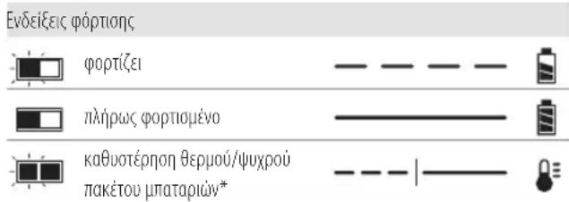 DEWALT DCR029 - Λειτουργία του φορτιστή - 1