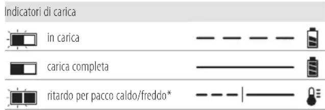DEWALT DCR029 - Funzionamento del caricabatterie - 1