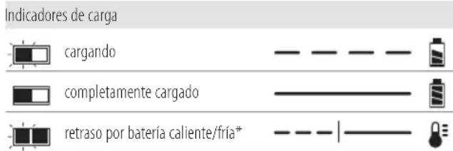 DEWALT DCR029 - Funcionamiento del cargador - 1