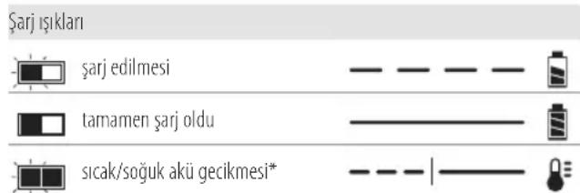 DEWALT DCR029 - Şarj Cihazının Çalışması - 1