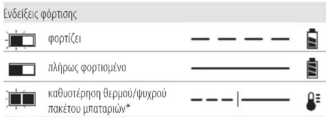 DEWALT DCR011 - Λειτουργία του φορτιστή - 1