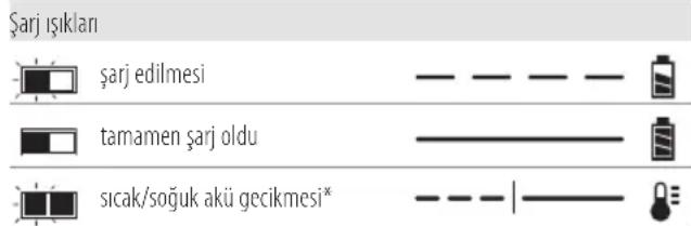 DEWALT DCR011 - Şarj Cihazının Çalışması - 1