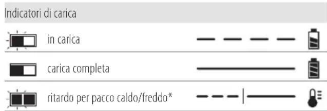 DEWALT DCR011 - Funzionamento del caricabatterie - 1