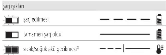 DEWALT DCR020 - Şarj Cihazının Çalışması - 1