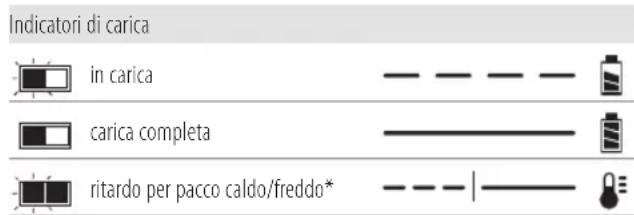DEWALT DCR020 - Funzionamento del caricabatterie - 1