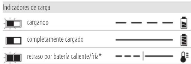DEWALT DCR020 - Funcionamiento del cargador - 1