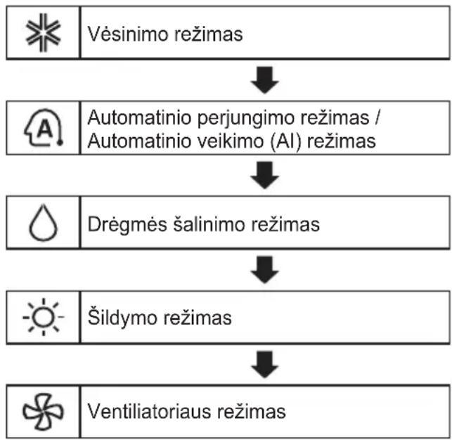 LG AP12RK - Režimo funkcijos naudojimas - 1