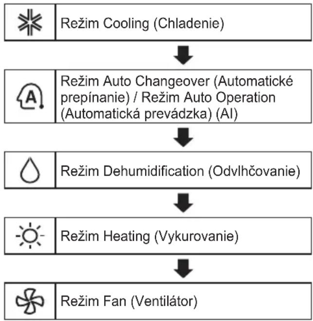 LG AP12RK - Použitie funkcie Mode (Režim) - 1