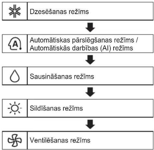 LG AP12RK - Režima funkcijas lietošana - 1