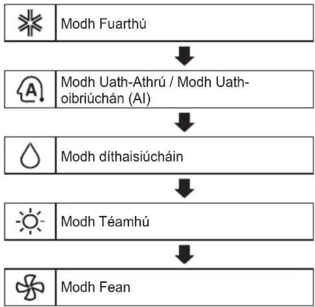 LG AP09RK - Ag úsáid an fheidhm Modh - 1