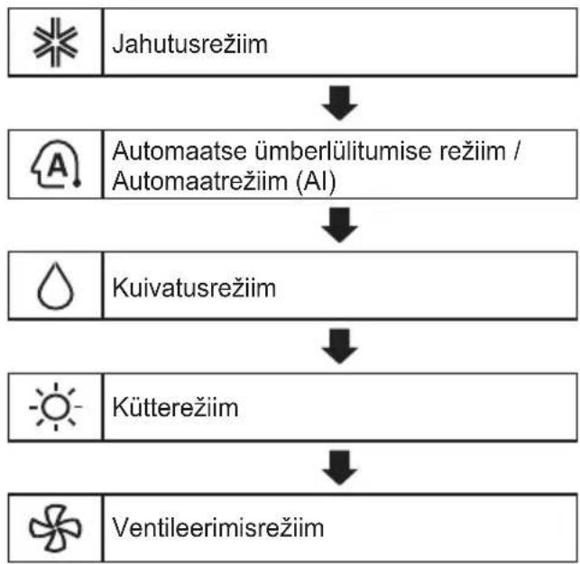 LG AP09RK - Režiimide kasutamine - 1