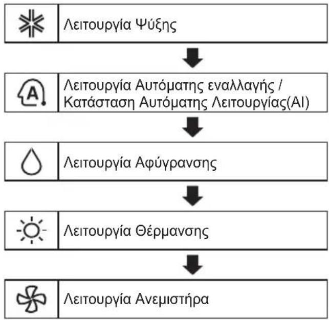 LG AP09RK - Χρήση του Τρόπου λειτουργίας - 1