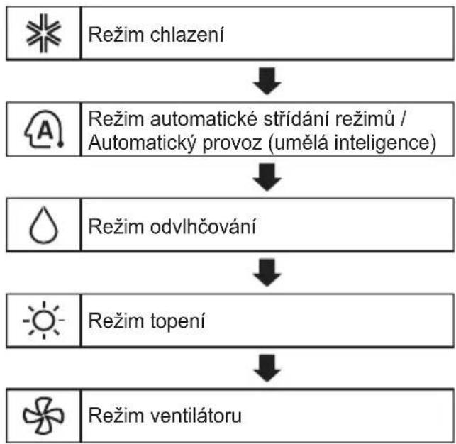 LG AP09RK - Používání funkce režimů - 1