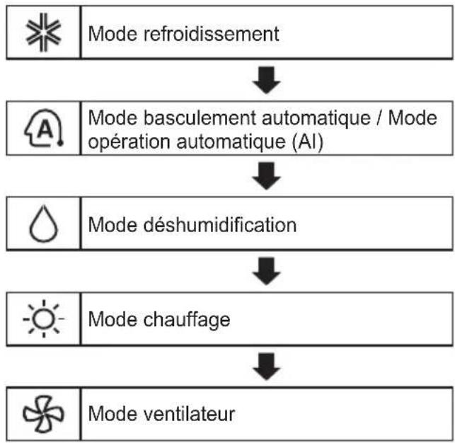 LG AP09RK - Utilisation de la fonction mode - 1
