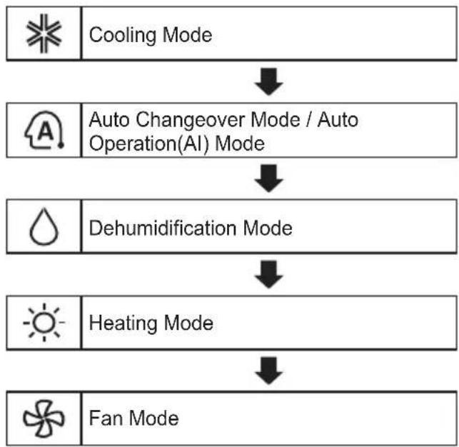 LG AP09RK - Using the Mode Function - 1