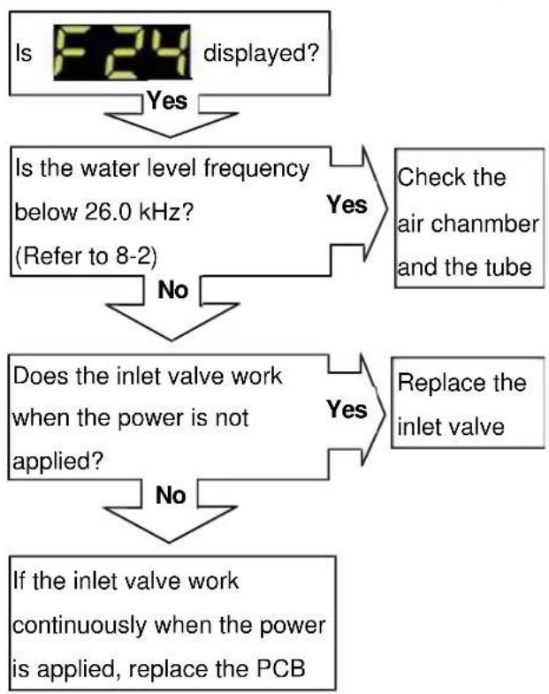 HISENSE WFQE7014EVM - OVERFLOW ERROR - 1