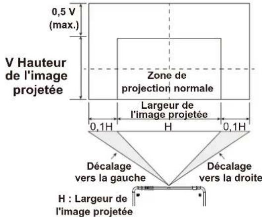 VIVITEK DW6851 - Décalage horizontal de l'objectif - 1