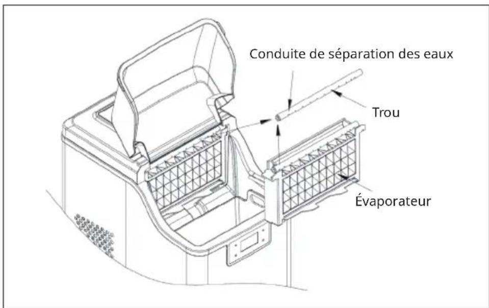 Conduite de séparation des eaux Trou Évaporateur