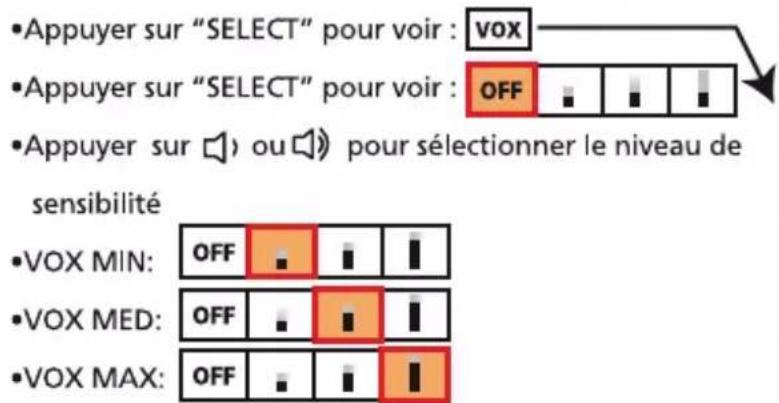 • Appuyer sur "SELECT" pour voir : VOX • Appuyer sur "SELECT" pour voir : OFF • Appuyer sur ▶ ou ▶ pour sélectionner le niveau de sensibilité • VOX MIN: OFF • VOX MED: OFF • VOX MAX: OFF