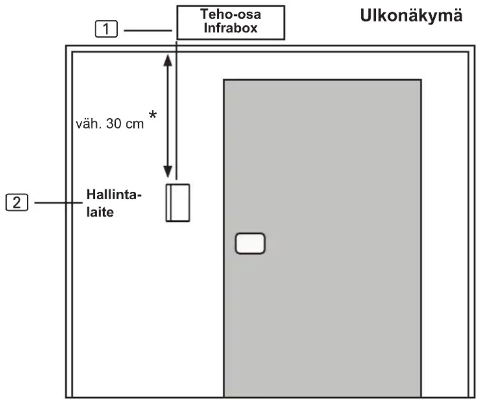 HARVIA infrabox IRBS - Laitteen vauriot - 1