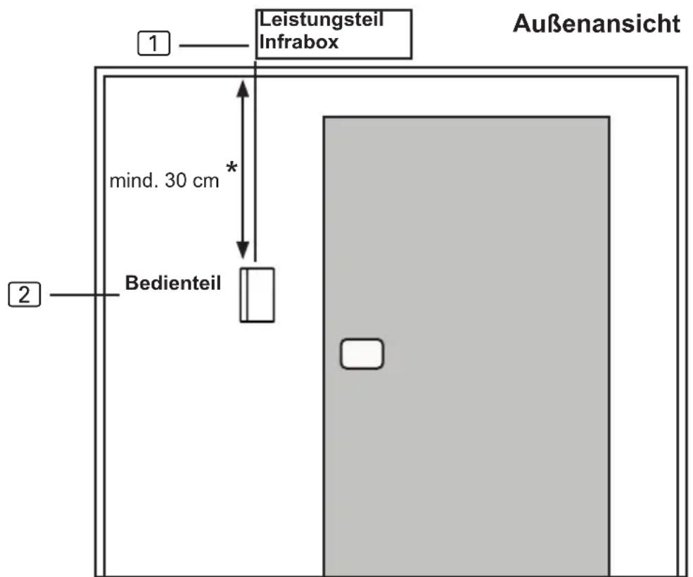 HARVIA infrabox IRBS - Schäden am Gerät - 1