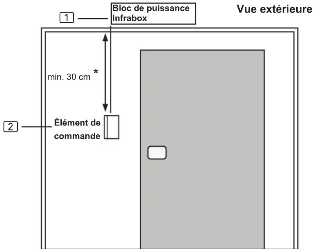 HARVIA infrabox IRBS - Endommagement de l'appareil - 1