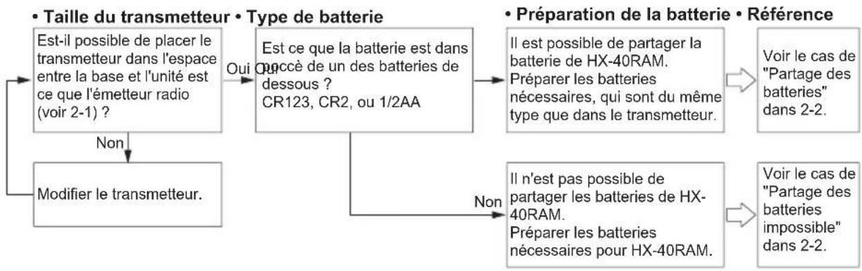 OPTEX HX40RAM - Note : comment modifier la distance de détection - 2