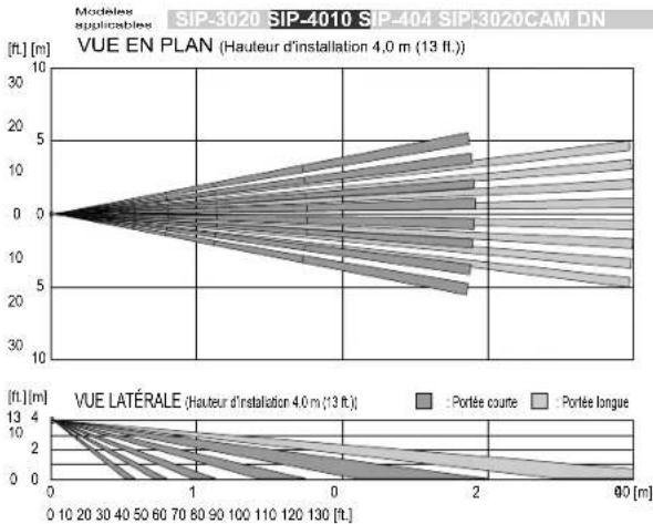 OPTEX SIP3020 - Commutateur de l'intervalle des alarmes - 4