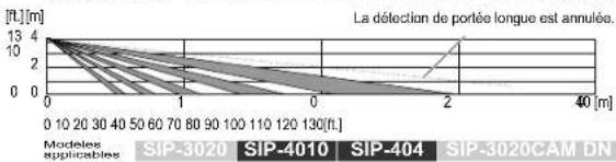 OPTEX SIP3020 - Commutateur de gamme de détention - 2