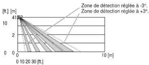 OPTEX SIP5030 - 4-2 Réglage de la ZONE située sous le capteur de détection - 4