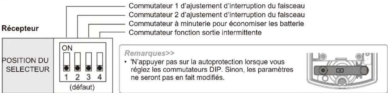 OPTEX SL100TNR - Commutateur DIP reportez-vous à « 1-3 identification des pièces ». - 1
