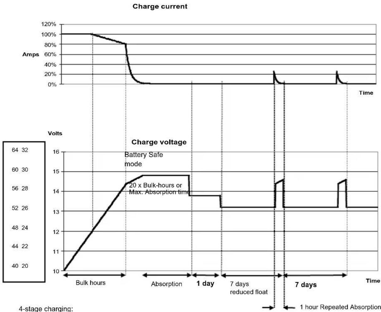 VICTRON ENERGY MultiPlus C 128003516 230V - APPENDIX E: charge curve - 1