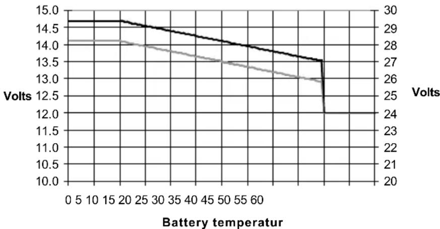 VICTRON ENERGY MultiPlus C 128003516 230V - Temperatur-Fuhler - 1
