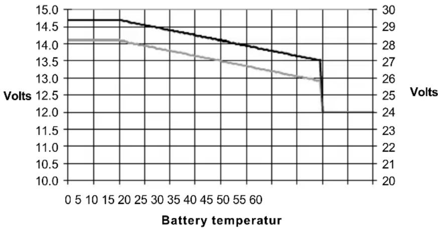 VICTRON ENERGY MultiPlus C 128003516 230V - Temperature Sensor - 1