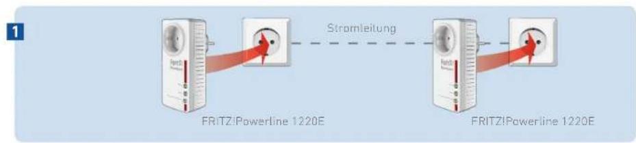 AVM FRITZ!Powerline 1220E - Das Powerline-Netzwerk aufbauen - 1