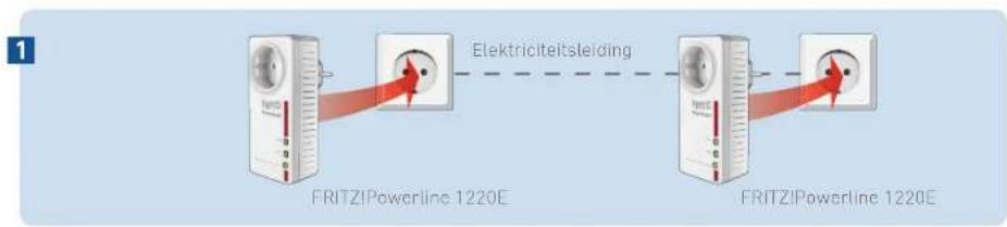 AVM FRITZ!Powerline 1220E - Het powerlinenetwerk opzetten - 1