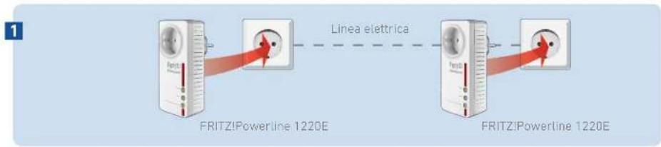 AVM FRITZ!Powerline 1220E - Costruire la rete Powerline - 1