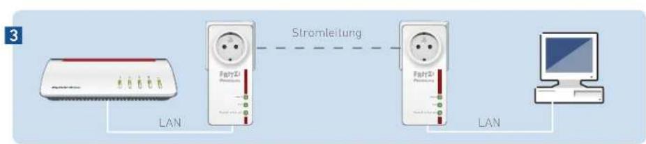 AVM FRITZ!Powerline 1220E - Das Powerline-Netzwerk aufbauen - 3