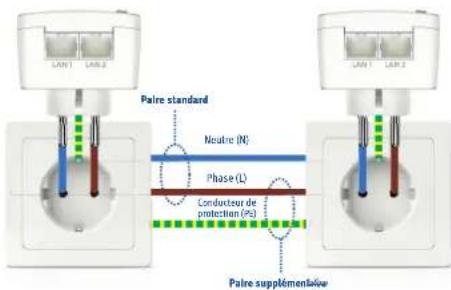 AVM FRITZ!Powerline 1220E - Conditions requises pour des débits de l'ordre du Gigabit - 1
